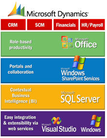 Microsoft Dynamics Zirvesi