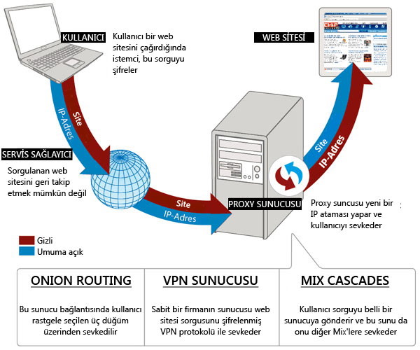 VPN böyle çalışıyor