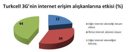 3G, ADSL'yi bıraktırıyor...