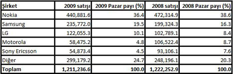 İşte marka bazında en çok satanlar...