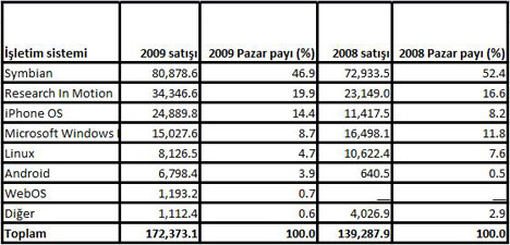 ...Ve işletim sistemi bazında en çok satanlar...