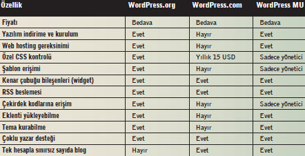 WordPress.com mu WordPress.org mu?