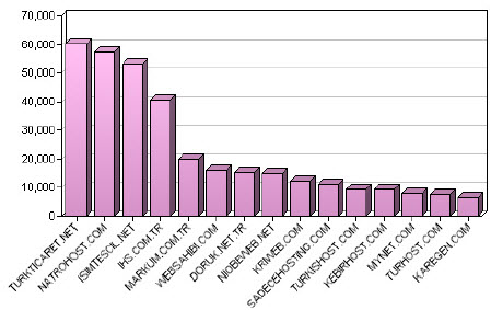 Türkiye'nin en büyük 15 hosting sağlayıcısı
