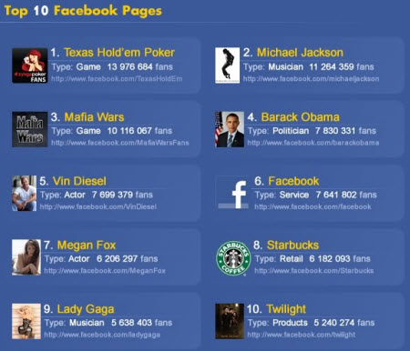 En çok kullanıcısı olan 10 Facebook sayfası