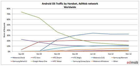 Android'i yükselten markalar