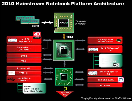 AMD RS880M ve SB820: SataIII destekli ilk yongalar arasında bulunuyor.