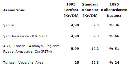 TurkNet'e göre en çok konuşulan gün Pazartesi