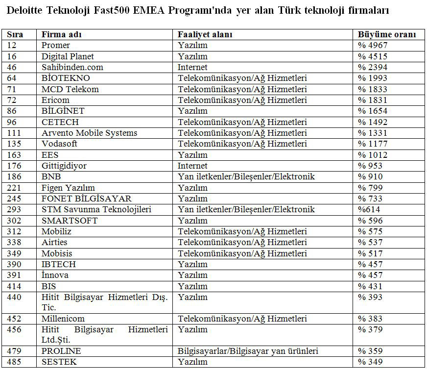 İşte listeye giren Türk şirketleri...