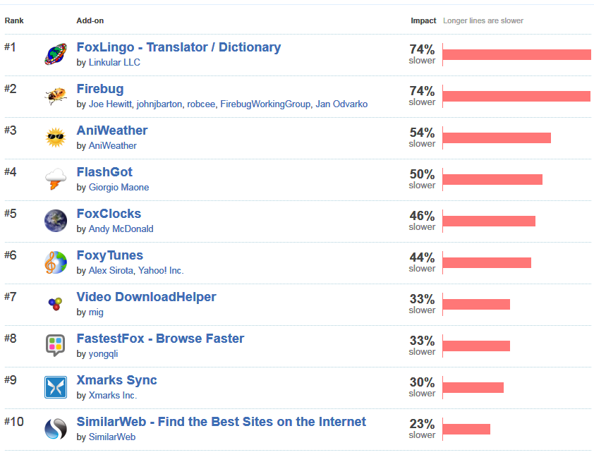 Firefox'u en çok yavaşlatan 10 eklenti