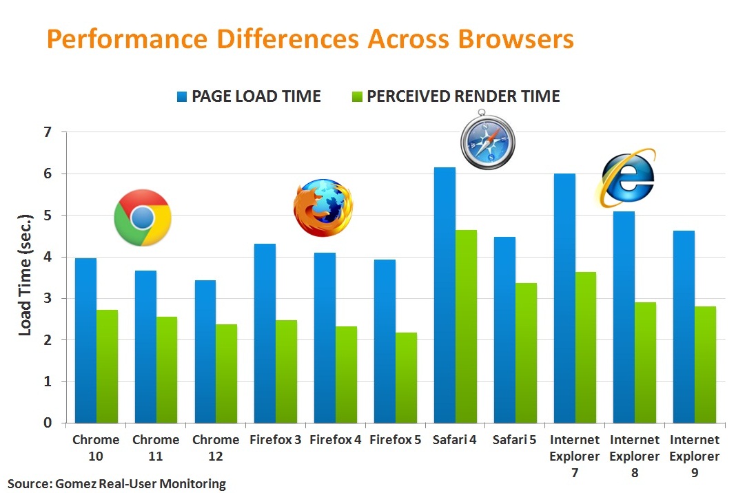 Firefox 5'in Chrome'u geçtiği yer ve grafik