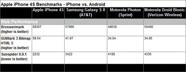 Ve iPhone 4S, Android ceplerle karşı karşıya