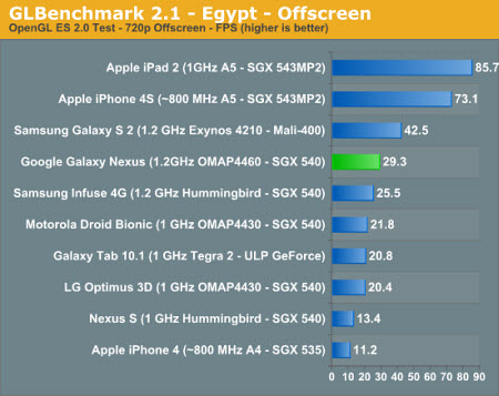 iPhone 4S'in daha iyi olduğu alan!