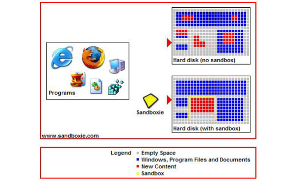 Sandboxie: Windows PC'ler için Sandbox