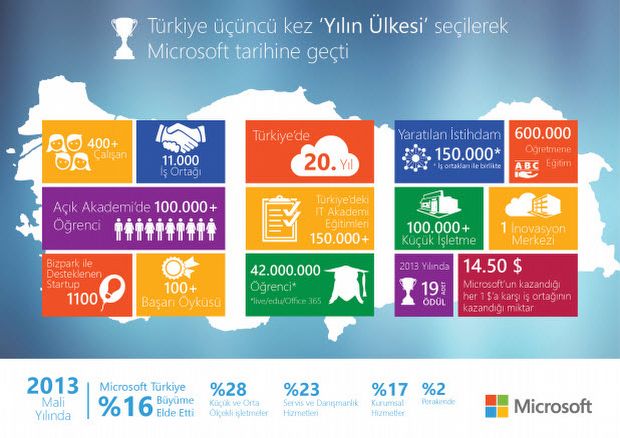 Microsoft'un imkanları Türkiye'ye açılıyor