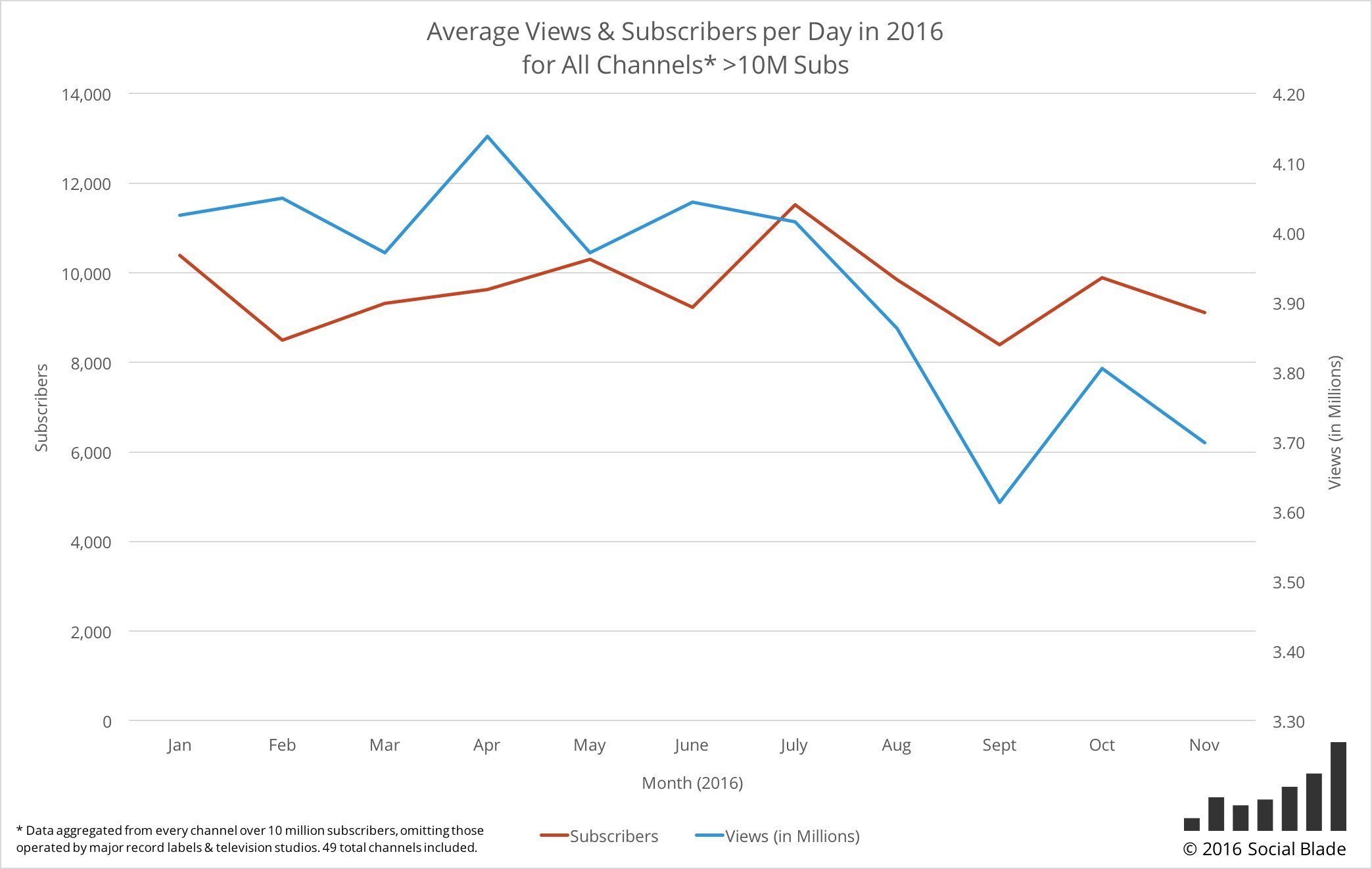 YouTube İzlenme Sayılarında Ciddi Düşüş!