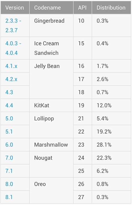 Nougat En Popüler Android Sürümü Oldu