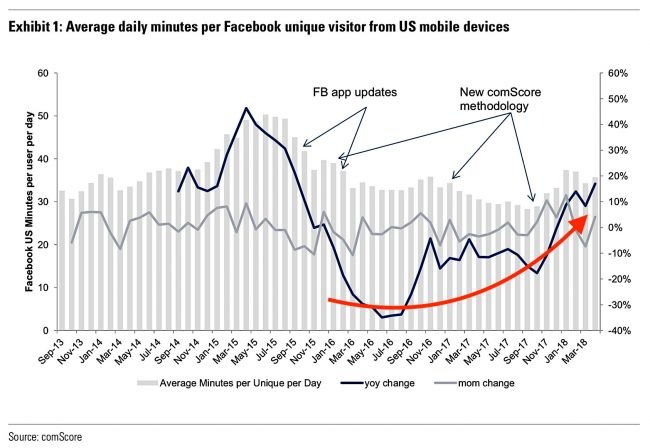 Facebook, Skandala Rağmen Bana mısın Demiyor!