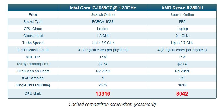 Intel Ice Lake Performans Sonucu Sızdı