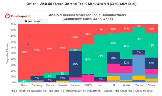 Android Güncellemelerini En Hızlı Kim Yapıyor?