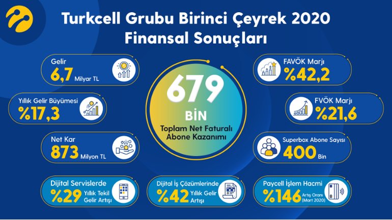 Turkcell'den Son 20 Yılın En Yüksek Müşteri Kazanımı