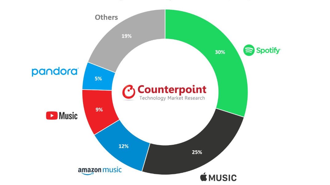 Spotify, Rakiplerine Bir Kez Daha Fark Attı