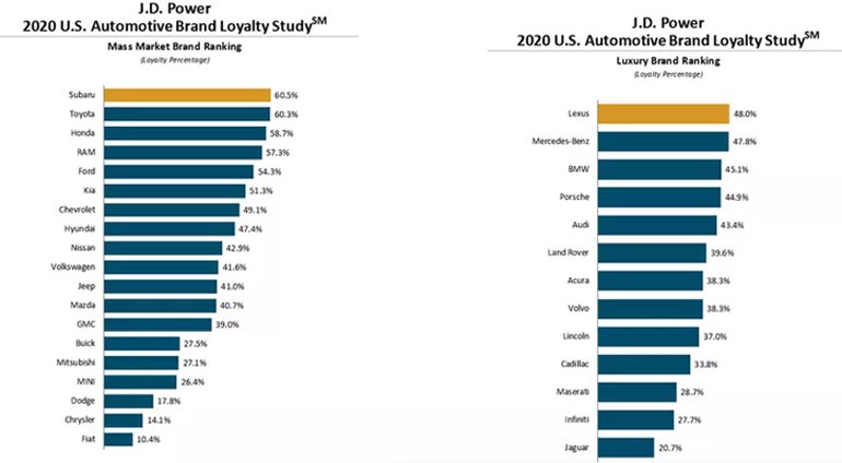 Hangi Otomobil Markası, En Sadık Müşterilere Sahip? Belli Oldu!