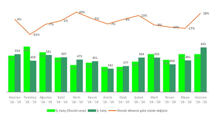 Beyaz Eşya Satışları Haziran'da Yükselişe Geçti