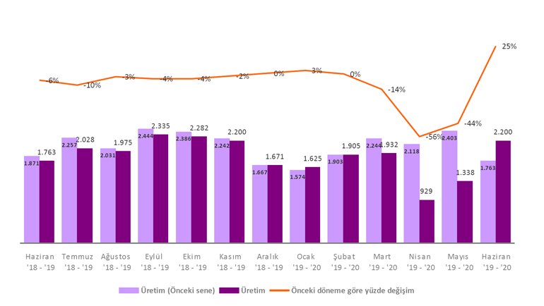 Beyaz Eşya Satışları Haziran'da Yükselişe Geçti