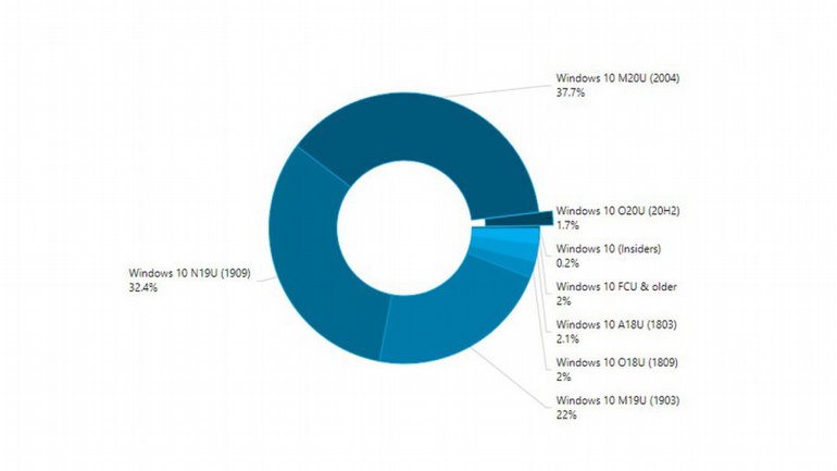 En Çok Kullanılan Windows Sürümü Hangisi? Belli Oldu!