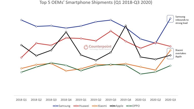 Xiaomi, Dünyanın En Büyük 3'üncü Akıllı Telefon Üreticisi Oldu