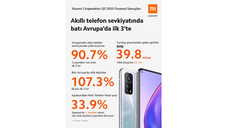 Xiaomi, Üç Aylık Gelir ve Net Kâr Beklentilerinin Üzerine Çıktı