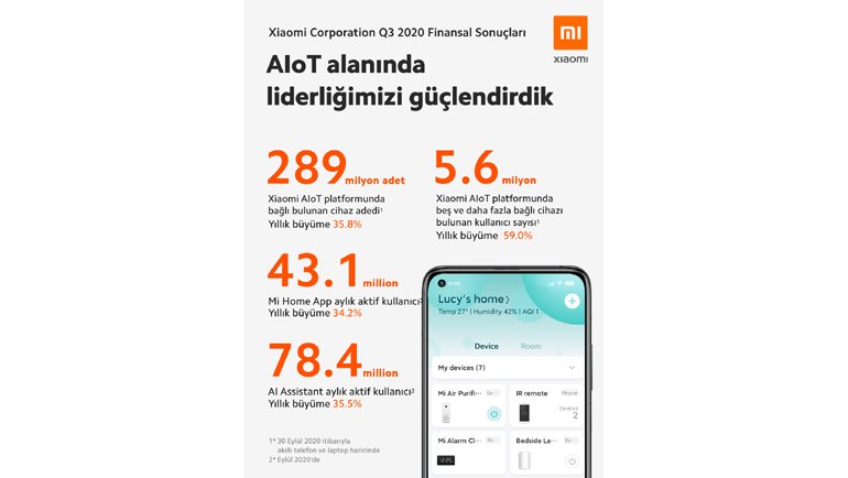 Xiaomi, Üç Aylık Gelir ve Net Kâr Beklentilerinin Üzerine Çıktı