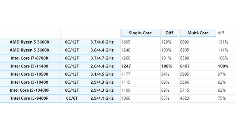 Intel Core i5 Rocket Lake-S'ten Sızan Sonuçlar, Hayal Kırıklığı Yarattı