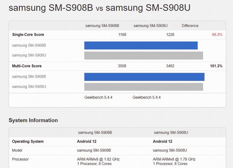 Exynos'lu Galaxy S22 Ultra, Snapdragon'lu Galaxy S22 Ultra'ya Karşı...