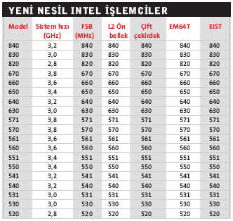 İki çekirdekle daha güçlü