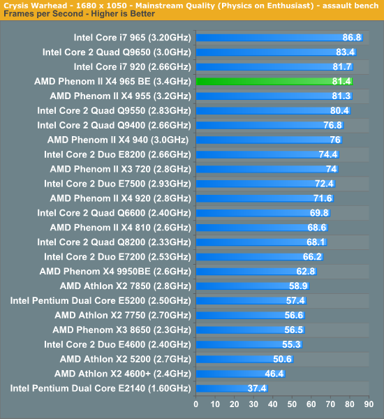 AMD Phenom II x4 965. Интел и АМД сравнение. Сравнение процессоров Intel и AMD. Процессоры AMD аналоги Intel таблица.